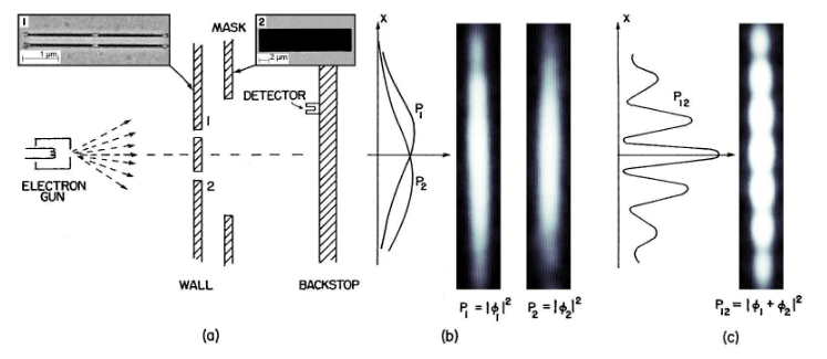 Esquema del experimento de doble rendija con electrones